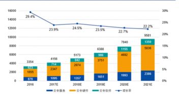 2016-2021年我国网络信息安全整体市场规模及增速预测 聚焦网络与信息安全软件开发